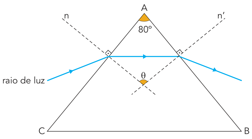 Representação de um triângulo ABC com ângulo no vértice A de 80°. Um raio de luz azul incide sobre o lado AC, propaga-se horizontalmente pelo interior do prisma e emerge refratado pelo lado AB. As retas tracejadas n e n' são perpendiculares aos lados AC e AB nos pontos de passagem do raio de luz e interceptam-se internamente formando um ângulo θ.