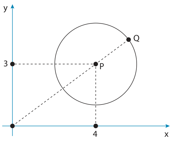 F1 Plano cartesiano com eixos x e y em azul. Uma circunferência de centro P tem raio 2. Linhas pontilhadas ligam o ponto P ao eixo x no valor 4 e ao eixo y no valor 3. Uma linha pontilhada parte da origem, passa pelo centro P e intercepta a circunferência no ponto Q.