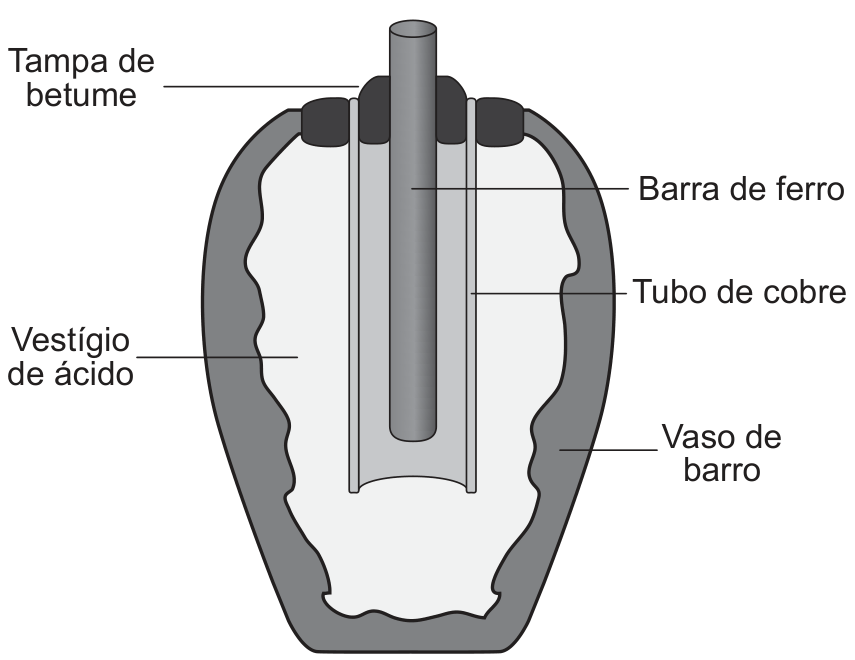 Esquema em corte transversal da suposta pilha (pilha de Bagdá), identificando de fora para dentro: vaso de barro, vestígio de ácido, tubo de cobre, barra de ferro e tampa de betume vedando a parte superior.
