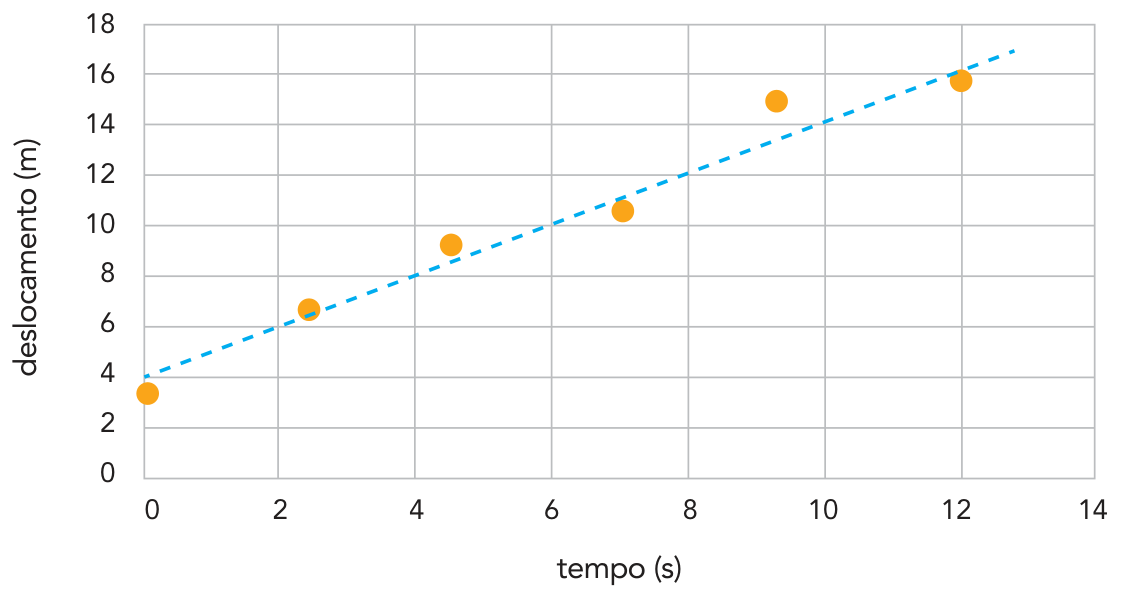 Gráfico de deslocamento em função do tempo, mostrando pontos de posição do veículo e uma reta tracejada ajustada representando o movimento