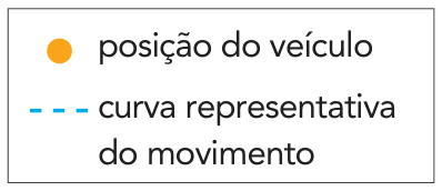 Legenda do gráfico indicando a posição do veículo (círculo laranja) e a curva representativa do movimento (linha tracejada azul)