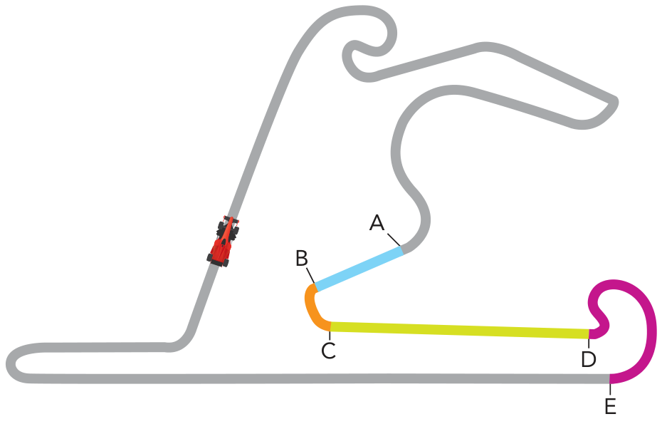 Pista de corrida vista de cima com um carro de corrida vermelho e quatro trechos coloridos destacados: AB (trecho retilíneo em azul claro), BC (trecho curvo em laranja), CD (trecho retilíneo em amarelo) e DE (trecho sinuoso/curvo em magenta).