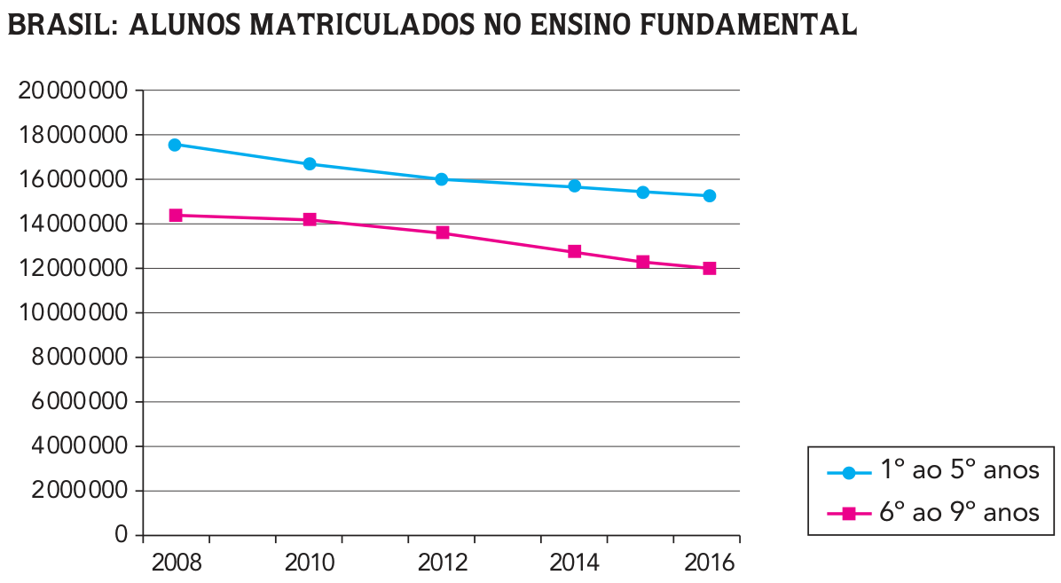 Gráfico de linhas intitulado “BRASIL: ALUNOS MATRICULADOS NO ENSINO FUNDAMENTAL”. O eixo horizontal apresenta os anos 2008, 2010, 2012, 2014 e 2016; o eixo vertical vai de 0 a 20 000 000, em intervalos de 2 000 000. A linha azul, com marcadores circulares, corresponde a “1º ao 5º anos” e diminui de aproximadamente 17,5 milhões em 2008 para 15,3 milhões em 2016. A linha rosa, com marcadores quadrados, corresponde a “6º ao 9º anos” e diminui de aproximadamente 14,4 milhões para 12 milhões no mesmo período. Ambas apresentam também um ponto em 2015.