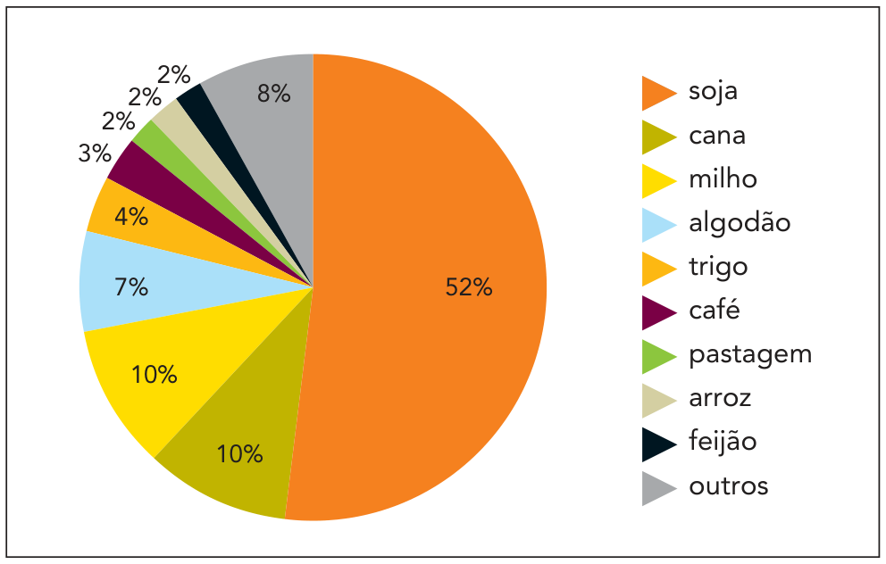 Gráfico de setores representando o uso de agrotóxicos por cultura no Brasil em 2015, com as seguintes fatias: soja (52%), cana (10%), milho (10%), algodão (7%), trigo (4%), café (3%), pastagem (2%), arroz (2%), feijão (2%) e outros (8%).