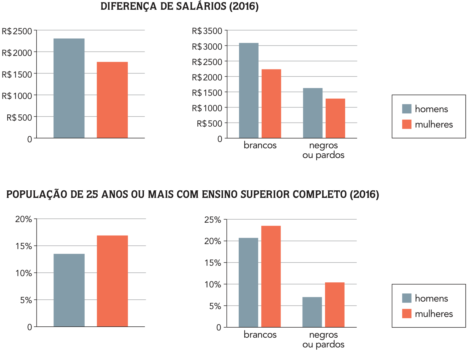 F3 Conjunto de quatro gráficos de barras, com legendas que identificam homens em azul-acinzentado e mulheres em laranja. Na parte superior, sob o título “DIFERENÇA DE SALÁRIOS (2016)”, o gráfico à esquerda tem eixo vertical de 0 a R2500, com intervalos de R500, e apresenta salários aproximados de R2300 para homens e R1800 para mulheres. O gráfico à direita tem eixo vertical de 0 a R3500, com intervalos de R500, e compara “brancos” e “negros ou pardos”: entre brancos, as barras indicam aproximadamente R3100 para homens e R2200 para mulheres; entre negros ou pardos, aproximadamente R1600 para homens e R1300 para mulheres. Na parte inferior, sob o título “POPULAÇÃO DE 25 ANOS OU MAIS COM ENSINO SUPERIOR COMPLETO (2016)”, o gráfico à esquerda tem eixo vertical de 0 a 20%, com intervalos de 5%, e apresenta aproximadamente 13,5% para homens e 17% para mulheres. O gráfico à direita tem eixo vertical de 0 a 25%, com intervalos de 5%, e compara “brancos” e “negros ou pardos”: entre brancos, aproximadamente 21% dos homens e 23,5% das mulheres; entre negros ou pardos, aproximadamente 7% dos homens e 10,5% das mulheres.