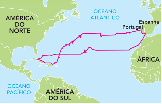 Mapa do percurso de Cristóvão Colombo, com terras em verde, oceanos em azul e rotas em rosa com setas, ligando a Espanha ao Caribe e retornando à Europa. Estão identificados AMÉRICA DO NORTE, AMÉRICA DO SUL, ÁFRICA, Portugal, Espanha, OCEANO ATLÂNTICO e OCEANO PACÍFICO.