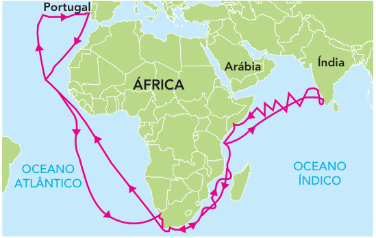 Mapa do percurso de Vasco da Gama, com terras em verde, oceanos em azul e rotas em rosa com setas, saindo de Portugal, contornando o sul da África e seguindo até a Índia, com trajeto de retorno. Estão identificados Portugal, ÁFRICA, Arábia, Índia, OCEANO ATLÂNTICO e OCEANO ÍNDICO.