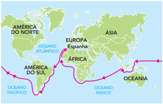 Mapa-múndi do percurso de Fernão de Magalhães, com terras em verde, oceanos em azul e uma rota em rosa com setas. A rota sai da Espanha, atravessa o Atlântico, contorna o extremo sul da América do Sul, cruza o Pacífico, passa pelo sudeste asiático, atravessa o Índico, contorna o sul da África e retorna à Espanha. Estão identificados AMÉRICA DO NORTE, AMÉRICA DO SUL, EUROPA, Espanha, ÁFRICA, ÁSIA, OCEANIA, OCEANO ATLÂNTICO, OCEANO PACÍFICO e OCEANO ÍNDICO.