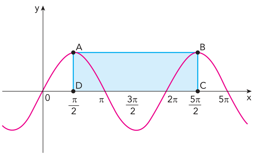 Gráfico no plano cartesiano da função periódica em rosa com o retângulo ABCD destacado em azul claro. O retângulo tem base DC sobre o eixo x, com vértices D em pi/2 e C em 5pi/2, e vértices superiores A e B nos pontos de máximo da função. No eixo x também estão indicados os pontos 0, pi/2, pi, 3pi/2, 2pi, 5pi/2 e 3pi.