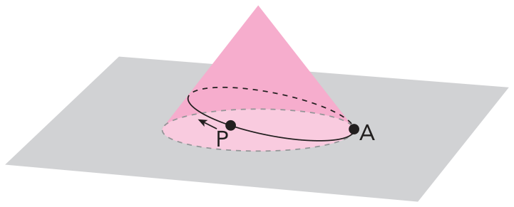 F1 Ilustração em perspectiva de um cone rosa apoiado sobre um plano cinza, com uma linha curva traçada sobre sua superfície lateral ligando o ponto A na base a ele mesmo após dar a volta no cone, contendo o ponto P com uma seta indicando o sentido do movimento