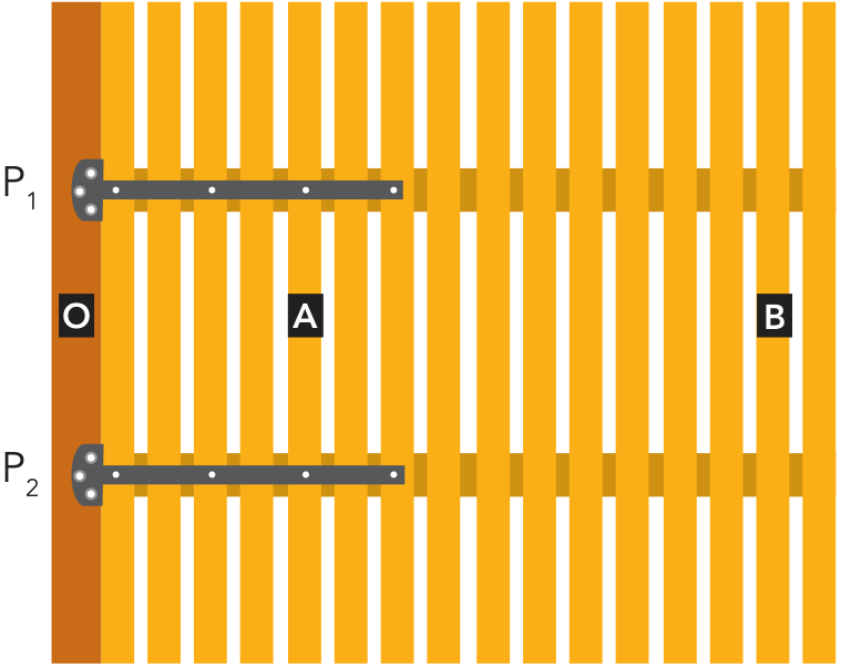 Portão de barras verticais fixado a uma coluna à esquerda, com articulações nos pontos P₁, acima, e P₂, abaixo. Entre as articulações, os pontos O, A e B estão alinhados horizontalmente: O na coluna, A sobre o portão próximo à coluna e B próximo à extremidade direita do portão.