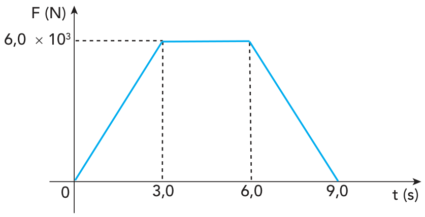 Gráfico da força F (em newtons, com valor máximo de 6,0 × 10³) em função do tempo t (em segundos, de 0 a 9,0), com formato trapezoidal com vértices em (0, 0), (3,0; 6,0 × 10³), (6,0; 6,0 × 10³) e (9,0; 0).