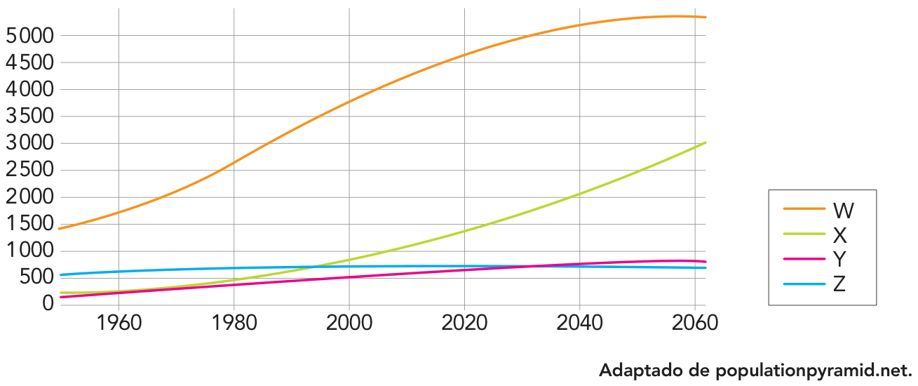 Gráfico de linhas mostrando a projeção da população em milhões de 1950 a 2060 para quatro curvas: W, X, Y e Z. O eixo horizontal vai de 1960 a 2060, e o vertical vai de 0 a 5000 milhões. A curva W atinge o pico acima de 5000 milhões; a curva X parte de cerca de 200 milhões em 1950 e cresce rapidamente após 2000, aproximando-se de 3000 milhões em 2060; as curvas Y e Z mantêm-se abaixo de 1000 milhões.