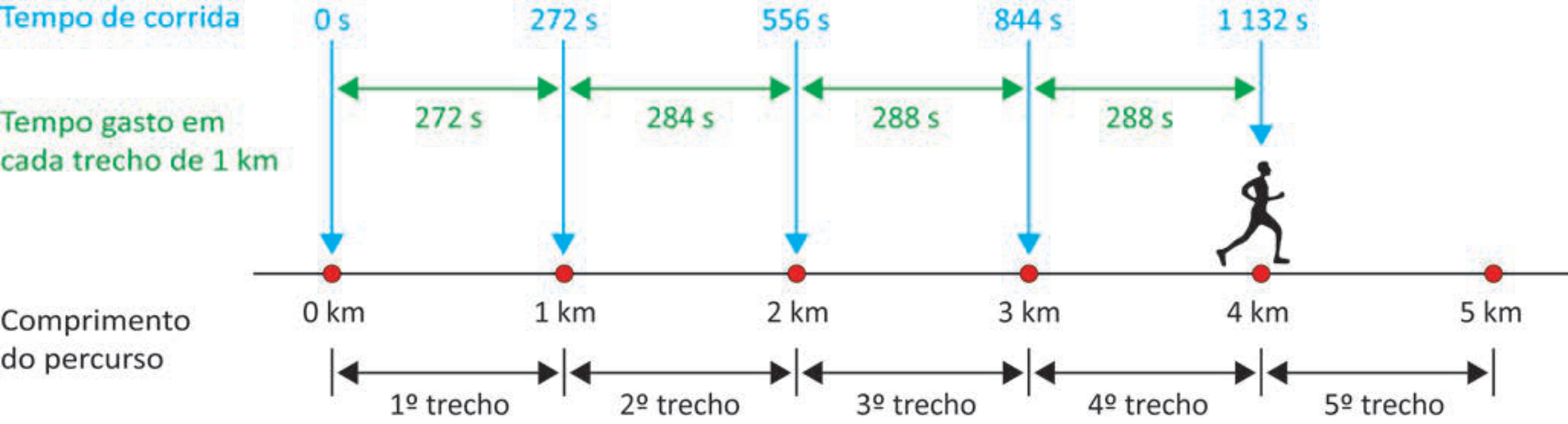 Esquema representando uma linha reta de 0 km a 5 km dividida em 5 trechos de 1 km. Acima de cada marca estão indicados os tempos acumulados de corrida: 0 s em 0 km, 272 s em 1 km, 556 s em 2 km, 844 s em 3 km e 1 132 s em 4 km, onde há o desenho de um corredor. Entre as marcas estão indicados os tempos gastos em cada trecho: 272 s no 1º trecho, 284 s no 2º trecho, 288 s no 3º trecho e 288 s no 4º trecho. Abaixo da reta estão identificados o 1º, 2º, 3º, 4º e 5º trechos.