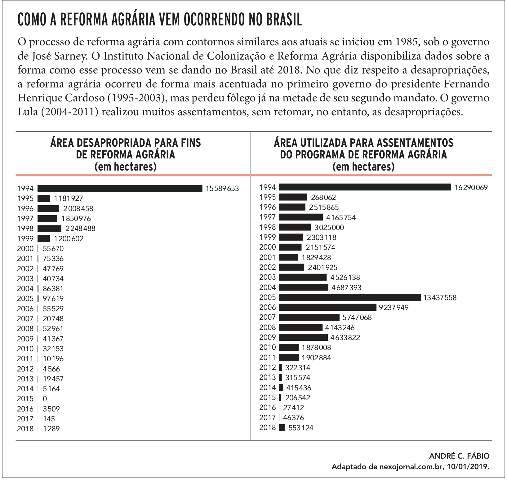 Infográfico intitulado "COMO A REFORMA AGRÁRIA VEM OCORRENDO NO BRASIL". Contém um texto introdutório contextualizando o processo de reforma agrária de 1985 a 2018, e dois gráficos de barras horizontais lado a lado para o período de 1994 a 2018. O gráfico da esquerda, intitulado "ÁREA DESAPROPRIADA PARA FINS DE REFORMA AGRÁRIA (em hectares)", mostra um pico expressivo em 1994 (15.589.653 ha), valores entre 1,1 e 2,2 milhões de hectares entre 1995 e 1999, e quedas bruscas a partir de 2000, mantendo-se abaixo de 100.000 hectares na maior parte dos anos subsequentes. O gráfico da direita, intitulado "ÁREA UTILIZADA PARA ASSENTAMENTOS DO PROGRAMA DE REFORMA AGRÁRIA (em hectares)", apresenta picos em 1994 (16.290.069 ha), 2005 (13.437.558 ha) e 2006 (9.237.949 ha), com valores entre 1,8 e 5,7 milhões de hectares entre 1996 e 2010, e declínio acentuado a partir de 2011. Créditos: ANDRÉ C. FÁBIO. Adaptado de nexojornal.com.br, 10/01/2019.