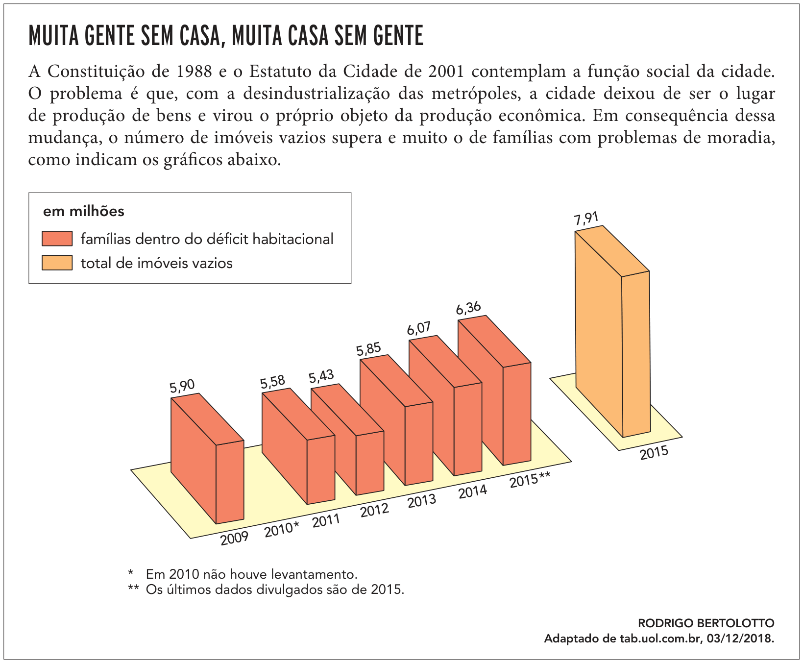 F1 Infográfico intitulado "MUITA GENTE SEM CASA, MUITA CASA SEM GENTE". Contém o texto: "A Constituição de 1988 e o Estatuto da Cidade de 2001 contemplam a função social da cidade. O problema é que, com a desindustrialização das metrópoles, a cidade deixou de ser o lugar de produção de bens e virou o próprio objeto da produção econômica. Em consequência dessa mudança, o número de imóveis vazios supera e muito o de famílias com problemas de moradia, como indicam os gráficos abaixo." Em seguida, um gráfico tridimensional comparativo em milhões: para "famílias dentro do déficit habitacional" (barras laranjas), constam os valores de 5,90 em 2009; 5,58 em 2010*; 5,43 em 2011; 5,85 em 2012; 6,07 em 2013; e 6,36 em 2014 (com indicação 2015** no eixo). Para o "total de imóveis vazios" (barra amarela), consta 7,91 em 2015. Abaixo, as notas: "* Em 2010 não houve levantamento." e "** Os últimos dados divulgados são de 2015.", com crédito para RODRIGO BERTOLOTTO, adaptado de tab.uol.com.br, 03/12/2018.