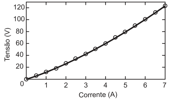 Gráfico da tensão em função da corrente, com eixo vertical Tensão (V) de 0 a 120 e eixo horizontal Corrente (A) de 0 a 7, apresentando uma curva suave crescente com pontos circulares marcados