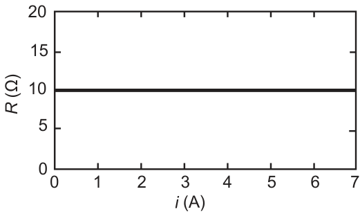 Gráfico de R (Ω) versus i (A): reta constante e horizontal no valor R = 10 Ω para i de 0 a 7 A