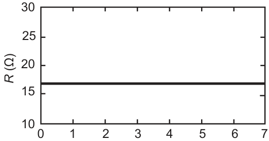 Gráfico de R (Ω) versus i (A): reta constante e horizontal no valor R = 17 Ω para i de 0 a 7 A