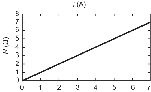Gráfico de R (Ω) versus i (A): reta linear crescente partindo da origem (0, 0) até o ponto (7, 7)