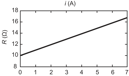 Gráfico de R (Ω) versus i (A): reta linear crescente partindo de R = 10 Ω em i = 0 até R = 17 Ω em i = 7 A