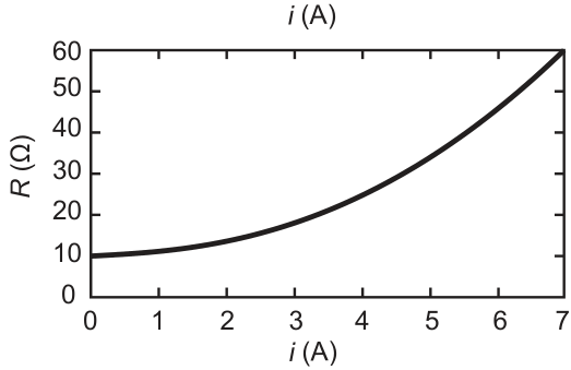 Gráfico de R (Ω) versus i (A): curva exponencial crescente partindo de R = 10 Ω em i = 0 até R = 60 Ω em i = 7 A