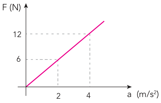 Gráfico de força F (N) em função da aceleração a (m/s²), representado por uma reta que passa pela origem e pelos pontos (2, 6) e (4, 12).