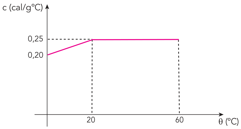 F1 Gráfico do calor específico c em função da temperatura θ. No eixo vertical, c em cal/g°C com valores 0,20 e 0,25; no eixo horizontal, θ em °C com marcas em 20 e 60. A curva inicia em (0; 0,20), cresce linearmente até (20; 0,25) e permanece constante até (60; 0,25).