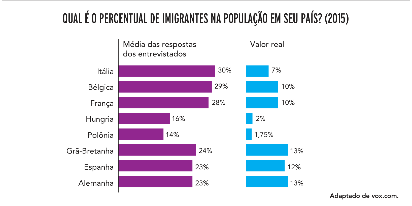 Gráficos de barras comparando a média das respostas dos entrevistados e o valor real sobre o percentual de imigrantes na população em 2015 para Itália, Bélgica, França, Hungria, Polônia, Grã-Bretanha, Espanha e Alemanha