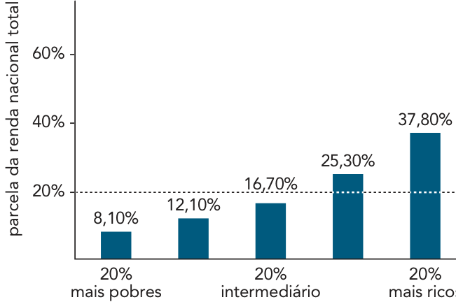 Gráfico de cinco barras verticais. O eixo vertical, “parcela da renda nacional total”, tem marcas em 20%, 40% e 60%, com uma linha horizontal pontilhada em 20%. As barras, da esquerda para a direita, indicam 8,10%, 12,10%, 16,70%, 25,30% e 37,80%. No eixo horizontal, a primeira barra está identificada como “20% mais pobres”, a terceira como “20% intermediário” e a quinta como “20% mais ricos”.
