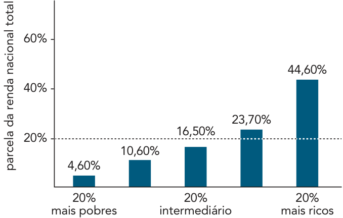 Gráfico de cinco barras verticais. O eixo vertical, “parcela da renda nacional total”, tem marcas em 20%, 40% e 60%, com uma linha horizontal pontilhada em 20%. As barras, da esquerda para a direita, indicam 4,60%, 10,60%, 16,50%, 23,70% e 44,60%. No eixo horizontal, a primeira barra está identificada como “20% mais pobres”, a terceira como “20% intermediário” e a quinta como “20% mais ricos”.