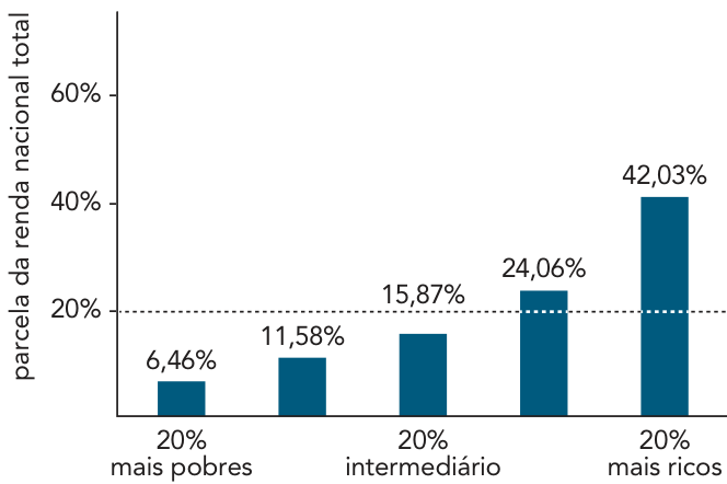 Gráfico de cinco barras verticais. O eixo vertical, “parcela da renda nacional total”, tem marcas em 20%, 40% e 60%, com uma linha horizontal pontilhada em 20%. As barras, da esquerda para a direita, indicam 6,46%, 11,58%, 15,87%, 24,06% e 42,03%. No eixo horizontal, a primeira barra está identificada como “20% mais pobres”, a terceira como “20% intermediário” e a quinta como “20% mais ricos”.