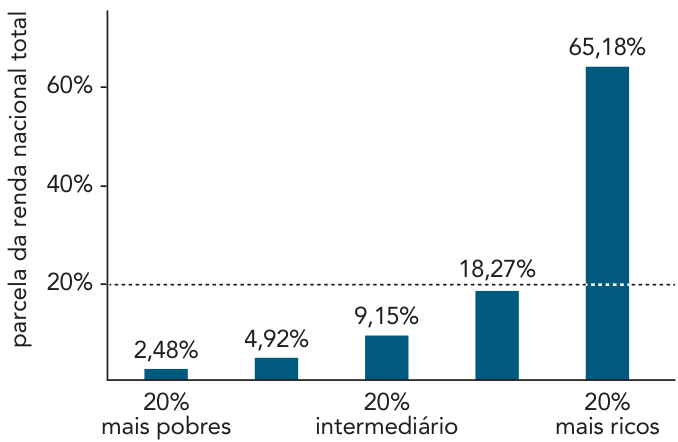 Gráfico de cinco barras verticais. O eixo vertical, “parcela da renda nacional total”, tem marcas em 20%, 40% e 60%, com uma linha horizontal pontilhada em 20%. As barras, da esquerda para a direita, indicam 2,48%, 4,92%, 9,15%, 18,27% e 65,18%. No eixo horizontal, a primeira barra está identificada como “20% mais pobres”, a terceira como “20% intermediário” e a quinta como “20% mais ricos”.