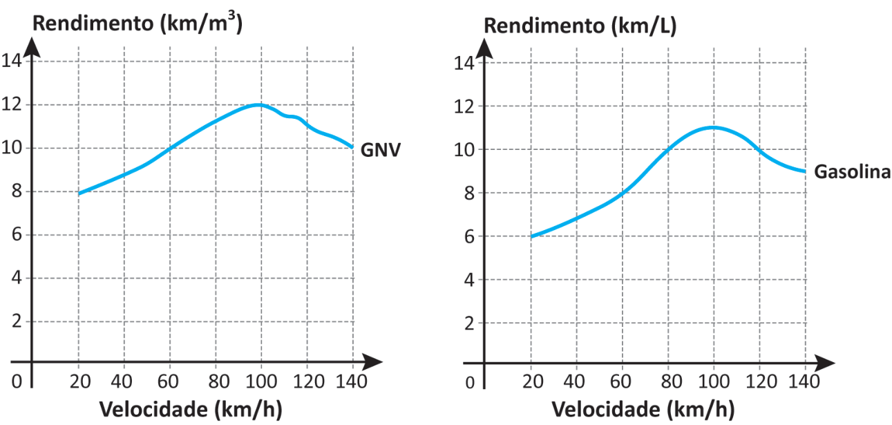 F1 Dois gráficos de rendimento em função da velocidade: o gráfico da esquerda mostra o rendimento do GNV em km/m³, com valores de velocidade de 0 a 140 km/h no eixo horizontal e rendimento de 0 a 14 km/m³ no eixo vertical, passando pelo ponto (60, 10); o gráfico da direita mostra o rendimento da gasolina em km/L, com os mesmos eixos, passando pelo ponto (60, 8).