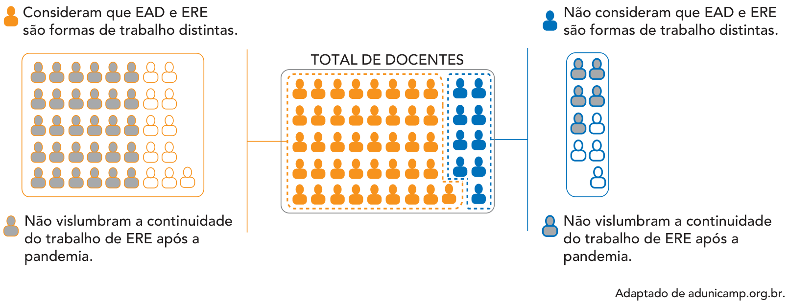 Infográfico representando a divisão dos docentes. Ao centro, sob o título "TOTAL DE DOCENTES", há um conjunto de 100 ícones de pessoas organizados em linhas e colunas, sendo 89 na cor laranja (identificados à esquerda como docentes que "Consideram que EAD e ERE são formas de trabalho distintas") e 11 na cor azul (identificados à direita como docentes que "Não consideram que EAD e ERE são formas de trabalho distintas"). À esquerda, detalham-se os 89 docentes laranjas, dos quais 60 ícones estão preenchidos em cinza (indicando que "Não vislumbram a continuidade do trabalho de ERE após a pandemia") e 29 contornados de laranja. À direita, detalham-se os 11 docentes azuis, dos quais 5 ícones estão preenchidos em cinza com contorno azul (indicando que "Não vislumbram a continuidade do trabalho de ERE após a pandemia") e 6 ícones apenas contornados de azul.