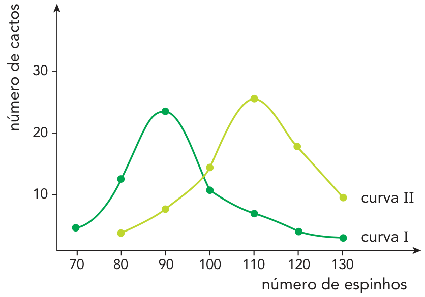 Gráfico relacionando o número de cactos (eixo vertical) ao número de espinhos (eixo horizontal, de 70 a 130). Há duas curvas em forma de sino: a curva I, em verde-escuro, tem ápice em 90 espinhos; a curva II, em verde-claro, está deslocada para a direita, com ápice em 110 espinhos.