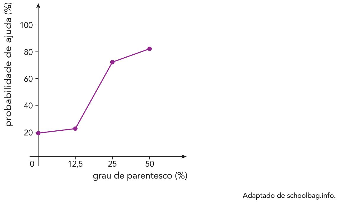 Gráfico de linha mostrando no eixo vertical a "probabilidade de ajuda (%)" de 0 a mais de 100, e no eixo horizontal o "grau de parentesco (%)" com valores 0, 12,5, 25 e 50. A linha roxa conecta os pontos correspondentes aproximadamente a (0; 20%), (12,5; 23%), (25; 72%) e (50; 82%).