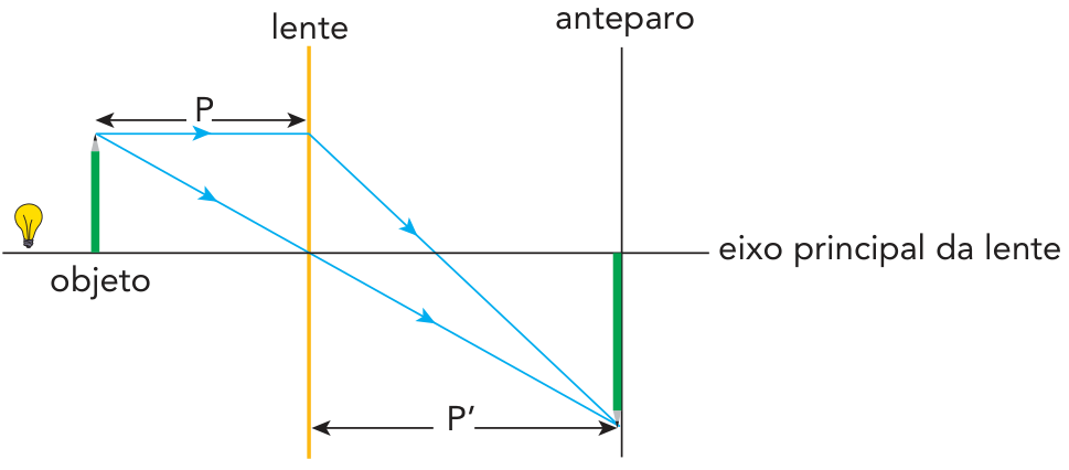 Esquema óptico com eixo horizontal identificado como “eixo principal da lente”, uma lente vertical e um anteparo vertical à direita. À esquerda da lente, o objeto é representado por uma seta verde para cima, com uma lâmpada à sua esquerda. A distância entre o objeto e a lente está indicada por P. Dois raios azuis partem do topo do objeto: um segue paralelo ao eixo até a lente e depois converge para a imagem; o outro atravessa o centro da lente em linha reta. No anteparo, os raios se encontram na extremidade inferior de uma seta verde invertida. A distância entre a lente e a imagem está indicada por P’.