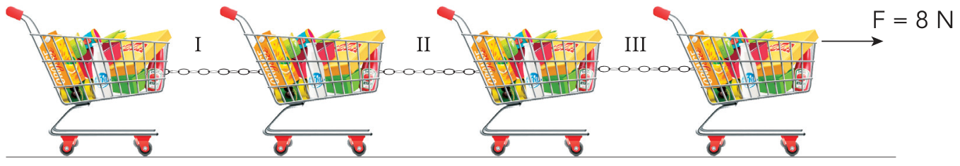 Quatro carrinhos de supermercado enfileirados e carregados de mercadorias, conectados em sequência por três correntes identificadas por I, II e III. Uma força horizontal apontando para a direita, indicada por F = 8 N, é aplicada no quarto carrinho.
