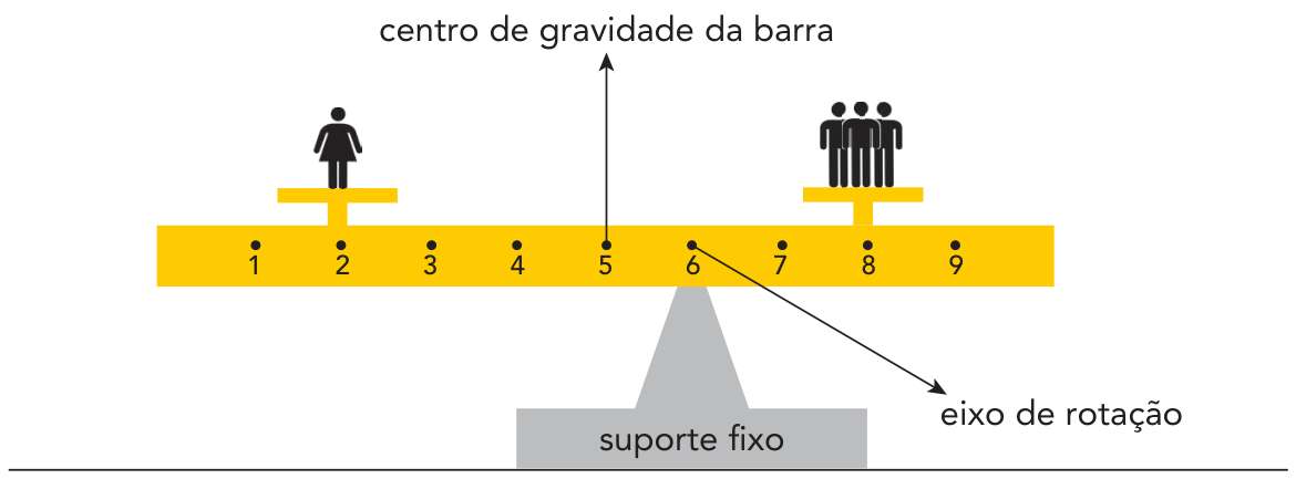 Esquema da barra apoiada sobre um suporte fixo no ponto 6, indicado como eixo de rotação. Ao longo da barra há pontos numerados de 1 a 9; no ponto 2 há uma plataforma com uma pessoa, no ponto 5 há uma seta indicando o centro de gravidade da barra e no ponto 8 há uma plataforma com três pessoas.