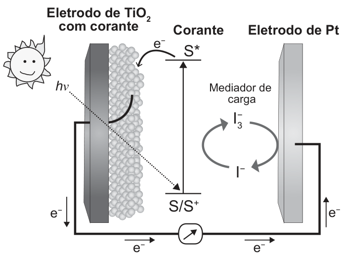 F1 Esquema do funcionamento de uma célula solar sensibilizada por corante, mostrando à esquerda a incidência de luz sobre o eletrodo de TiO2 com corante, o corante excitado S* transferindo elétrons através do circuito externo para o eletrodo de Pt à direita, e a regeneração mediada pelo par redox I- / I3-.