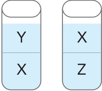 Dois recipientes com duas fases líquidas: o primeiro com líquido Y na camada superior e X na inferior; o segundo com X na superior e Z na inferior.
