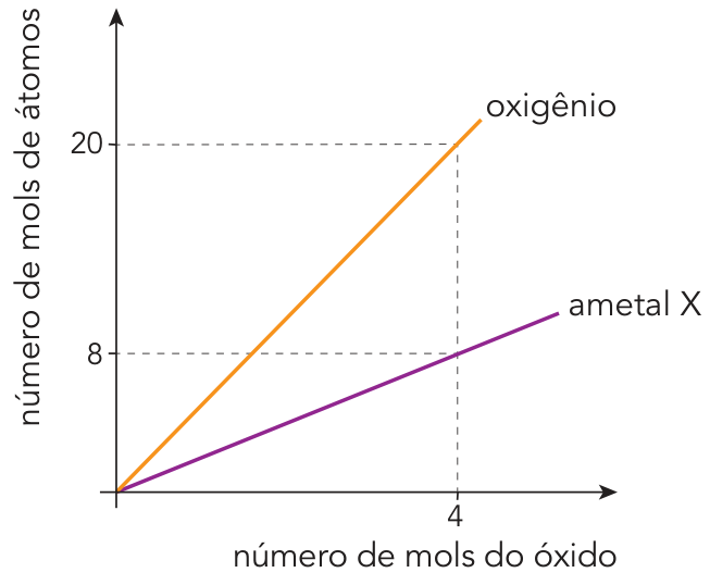 Gráfico de linhas mostrando no eixo vertical o "número de mols de átomos" e no eixo horizontal o "número de mols do óxido". Para 4 mols do óxido, a reta de oxigênio atinge 20 mols de átomos e a reta do ametal X atinge 8 mols de átomos.