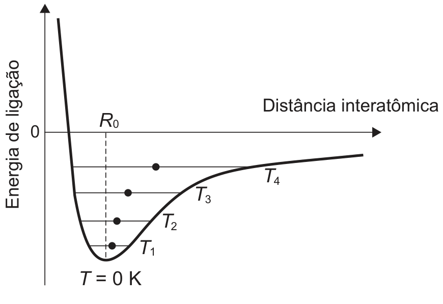 F1 Gráfico da energia de ligação em função da distância interatômica, com poço de potencial assimétrico com mínimo em R0 para T = 0 K e quatro níveis de temperatura (T1 a T4) com círculos pretos indicando as posições médias de equilíbrio deslocadas para a direita.