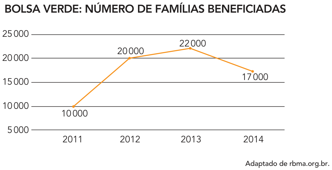 F1 Gráfico de linhas intitulado "BOLSA VERDE: NÚMERO DE FAMÍLIAS BENEFICIADAS". No eixo vertical, a escala vai de 5 000 a 25 000, com divisões a cada 5 000. No eixo horizontal, os anos de 2011 a 2014. Os dados mostram: 2011 com 10 000 famílias; 2012 com 20 000 famílias; 2013 com 22 000 famílias; 2014 com 17 000 famílias. No canto inferior direito consta: "Adaptado de rbma.org.br."