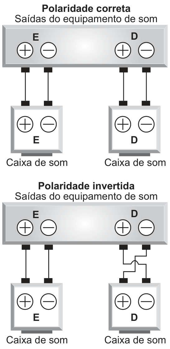 F1 Esquemas de conexões de som: na parte superior, "Polaridade correta", onde as saídas E e D do equipamento são ligadas diretamente com seus respectivos polos positivos (+) e negativos (-) nas caixas de som E e D; na parte inferior, "Polaridade invertida", onde a caixa E permanece conectada corretamente, mas os fios que ligam à caixa D se cruzam, invertendo os polos positivo e negativo.