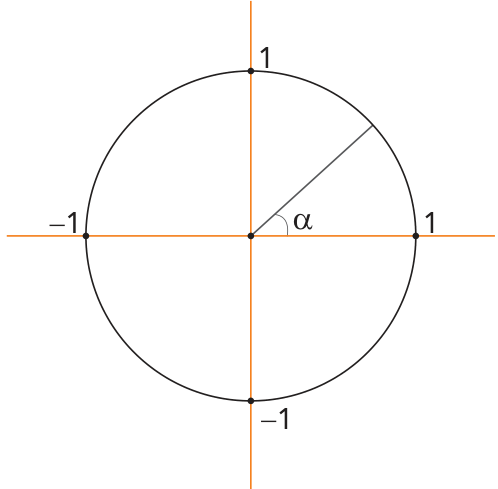 Círculo trigonométrico centrado na origem, com eixos horizontal e vertical. As interseções com os eixos estão marcadas com 1 à direita e acima e −1 à esquerda e abaixo. Um raio no primeiro quadrante forma o ângulo central α com o semieixo horizontal positivo.