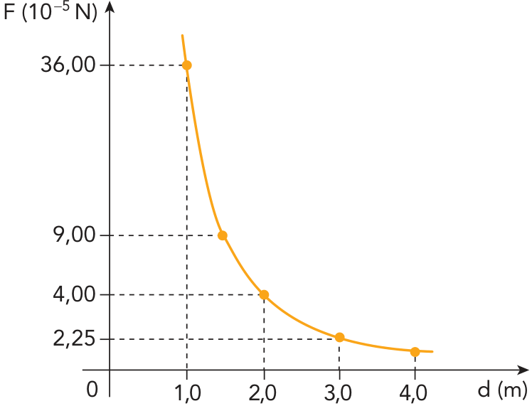 Gráfico da força elétrica de repulsão F em 10⁻⁵ N em função da distância d em metros
