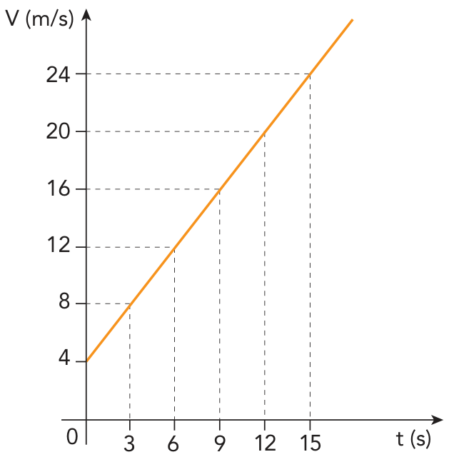 Gráfico de velocidade V em metros por segundo versus tempo t em segundos, mostrando uma reta que parte do ponto (0, 4) e passa pelos pontos (3, 8), (6, 12), (9, 16), (12, 20) e (15, 24), com projeções pontilhadas nos eixos.