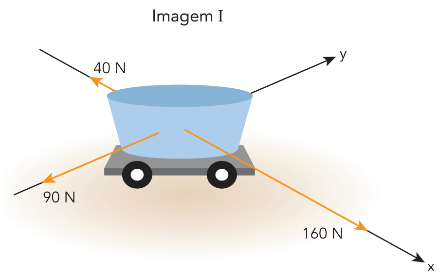 Imagem I: recipiente sobre um carrinho em uma superfície plana, com eixos x e y em perspectiva. O sentido positivo de x aponta para baixo e à direita, e o de y, para cima e à direita. Três setas representam forças de 40 N no sentido negativo de x, 160 N no sentido positivo de x e 90 N no sentido negativo de y.